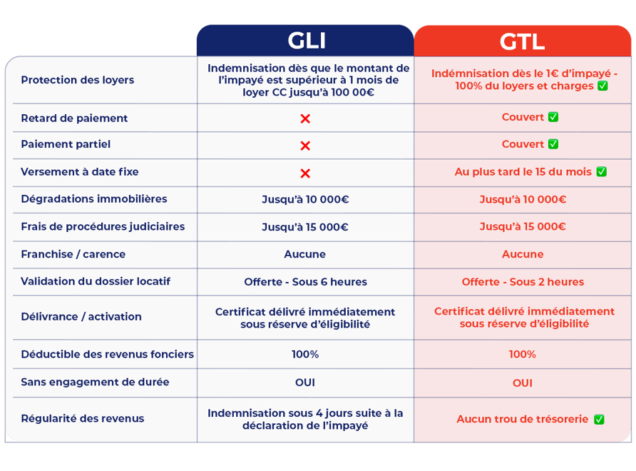 GLI vs GTL_
