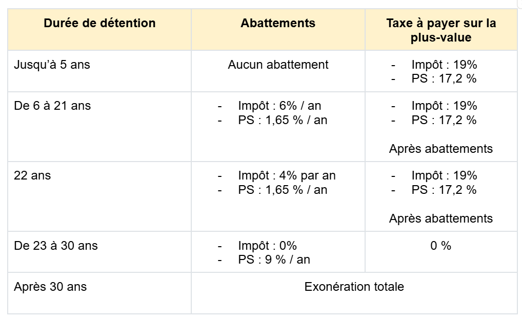 Tableau-abattement-duree-detention-plus-value-immo