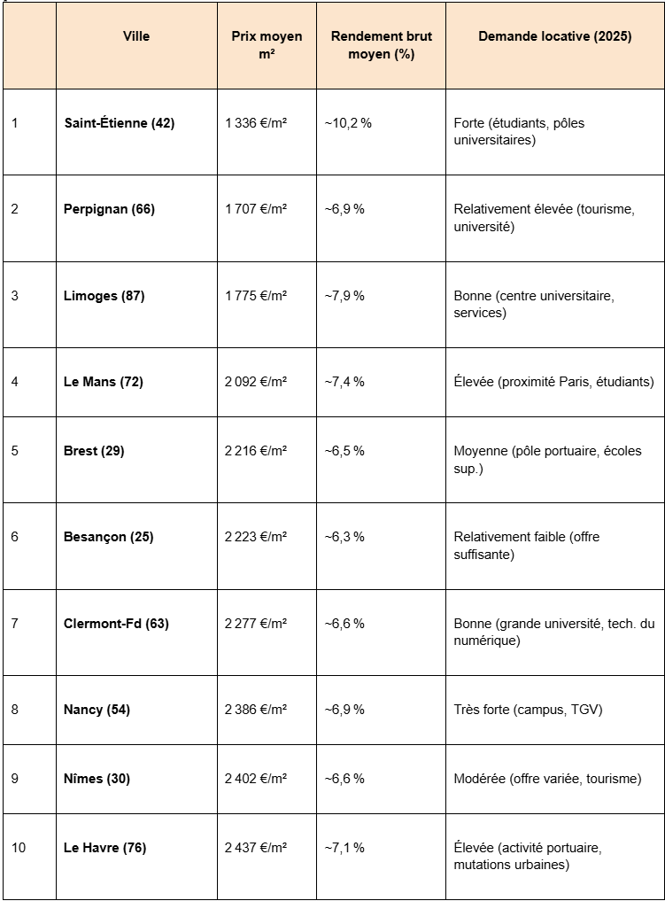 Tableau-top-10-villes-moins-cheres