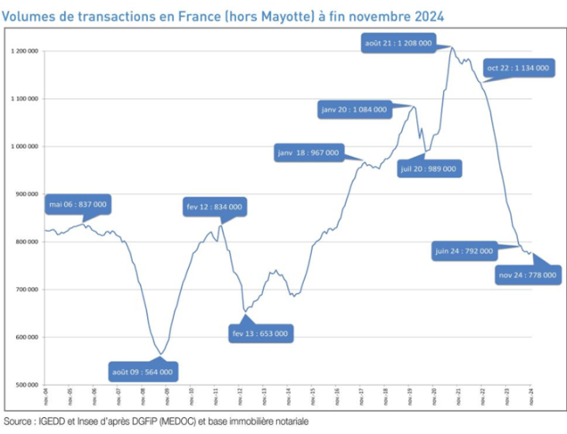 bilan marché immobilier t1 2025