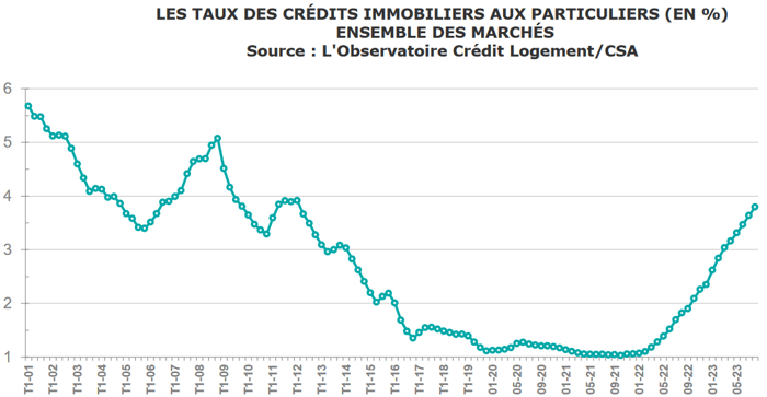 evolution-taux-credit-immobilier-septembre-2023