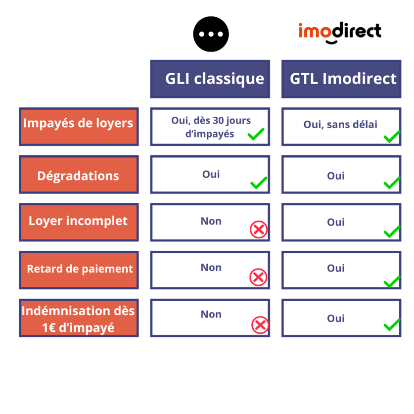 tableau-gli-imodirect